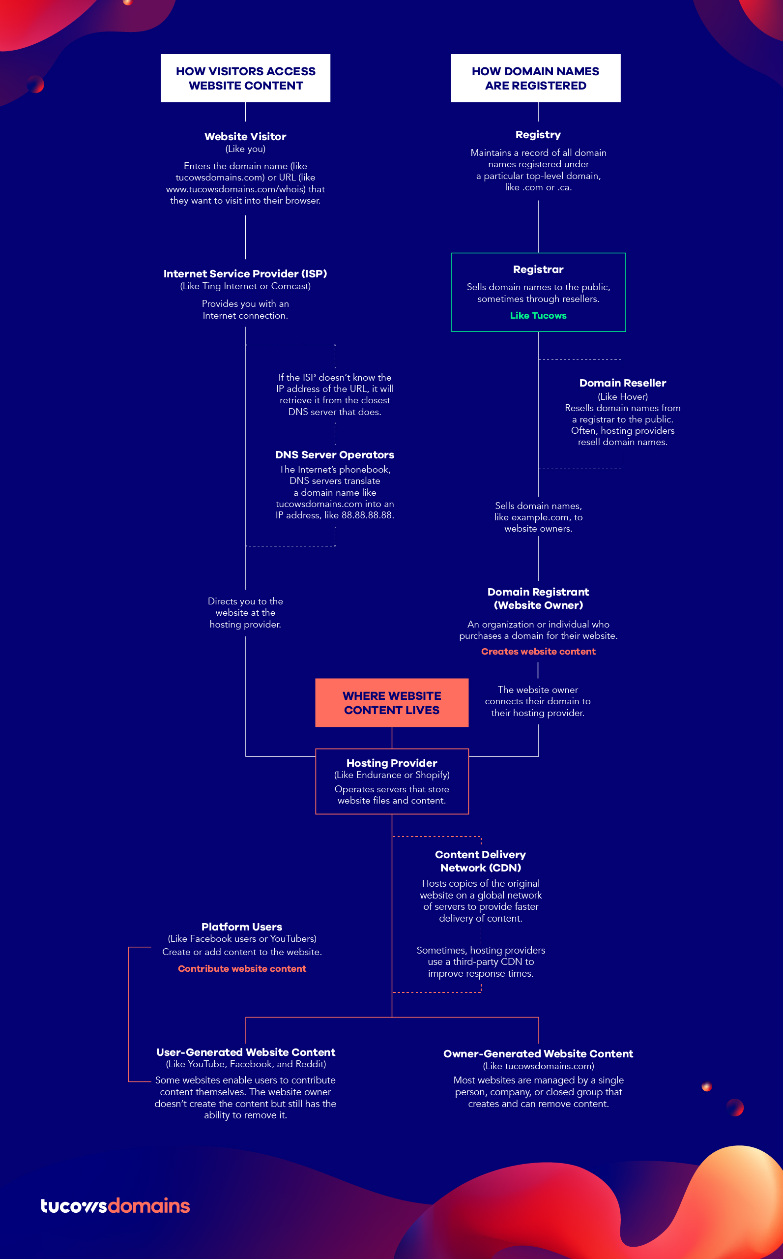 Finding your Domain Name Registrar and Nameservers - Knowledge Base